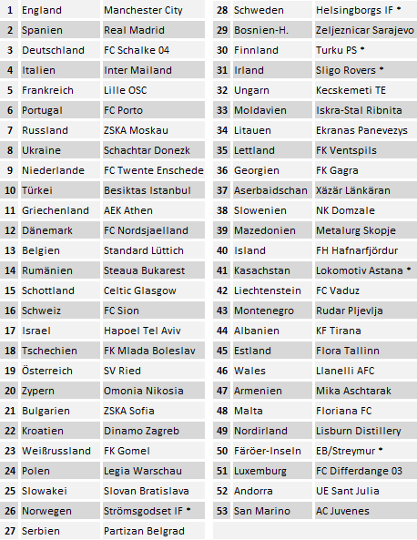 Die europäischen Pokalsieger 2011